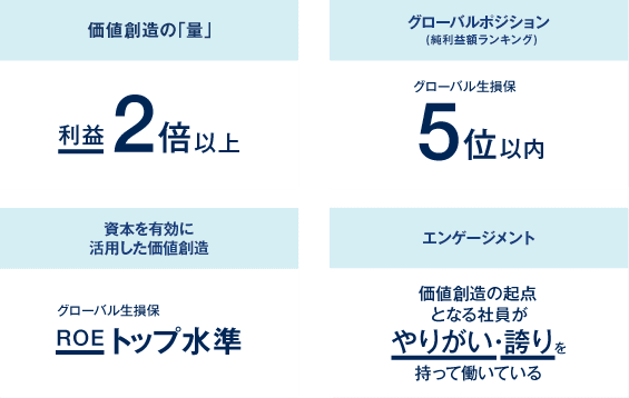 価値創造の「量」：利益 2倍以上、グローバルポジション（純利益額ランキング）：グローバル生損保5位以内、資本を有効に活用した価値創造：グローバル生損保ROEトップ水準、エンゲージメント：価値創造の起点
となる社員がやりがい・誇りを持って働いている