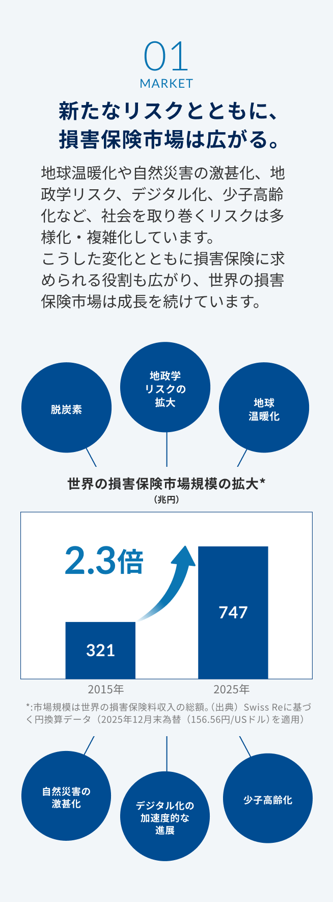 01 MARKET 新たなリスクとともに、損害保険市場は広がる。 地球温暖化や自然災害の激甚化、地政学リスク、デジタル化、少子高齢化など、 社会を取り巻くリスクは多様化・複雑化しています。 こうした変化とともに損害保険に求められる役割も広がり、 世界の損害保険市場は成長を続けています。