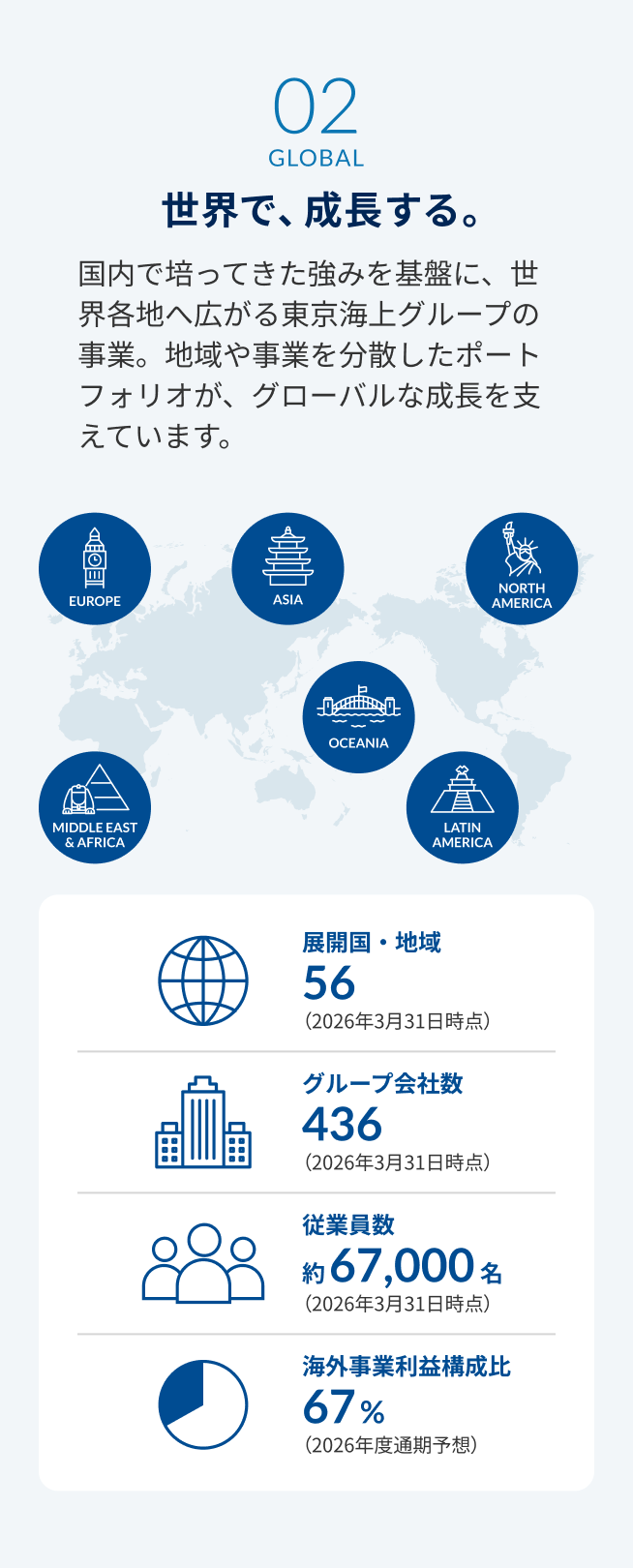 02 GLOBAL  国内で培ってきた強みを基盤に、世界各地へ広がる東京海上グループの事業。地域や事業を分散したポートフォリオが、グローバルな成長を支えています。