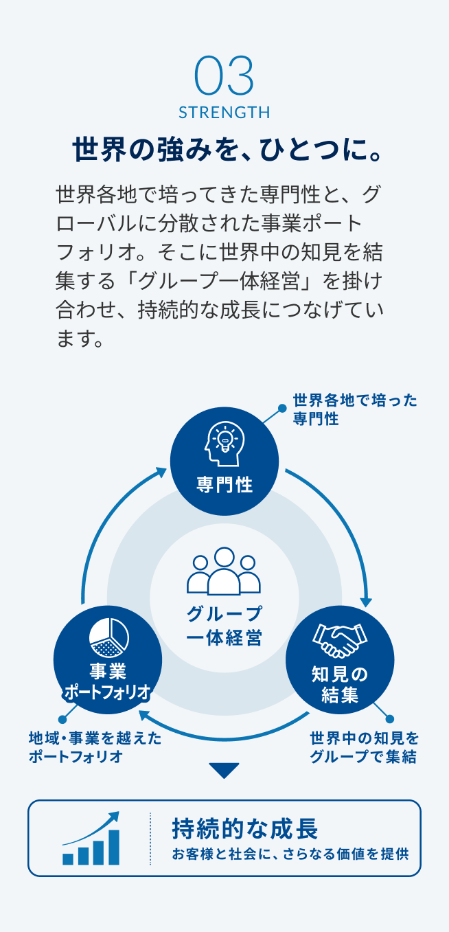 03 STRENGTH 世界の強みを、ひとつに。 世界各地で培ってきた専門性と、グローバルに分散された事業ポートフォリオ。そこに世界中の知見を結集する「グループ一体経営」を掛け合わせ、持続的な成長につなげています。