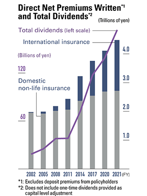 Direct Net Premiums Written and Total Dividends