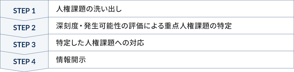 STEP1：人権課題の洗い出し STEP2：深刻度・発生可能性の評価による重点人権課題の特定 STEP3：特定した人権課題への対応 STEP4：情報開示