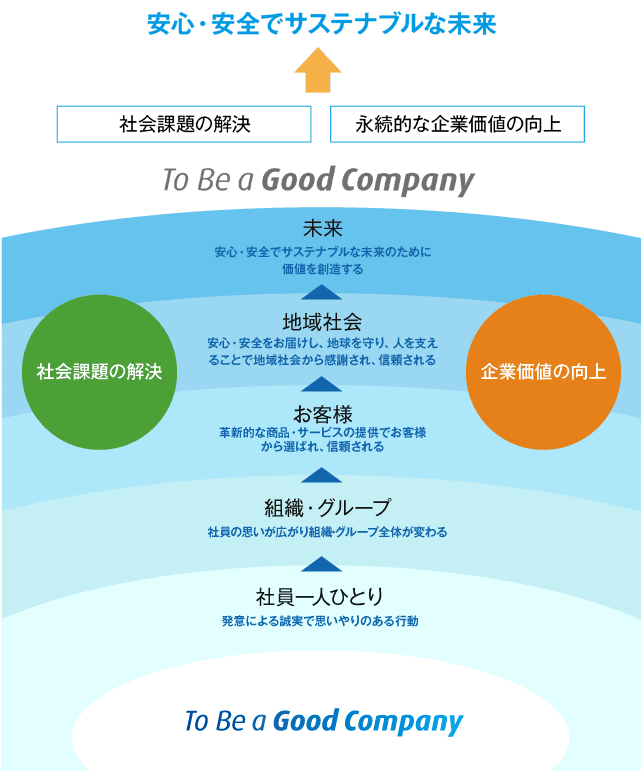 To Be a Good Company [社会課題の解決] [永続的な企業価値の向上] → 安心・安全でサステナブルな未来 To Be a Good Company [社員一人ひとり]発意による誠実で思いやりのある行動 → [組織・グループ]社員の思いが広がり組織・グループ全体が変わる → [お客様]革新的な商品・サービスの提供でお客様から選ばれ、信頼される → [地域社会]安心・安全をお届けし、地球を守り、人を支えることで地域社会から感謝され、信頼される → [未来]安心・安全でサステナブルな未来のために価値を創造する [社会課題の解決][企業価値の向上]