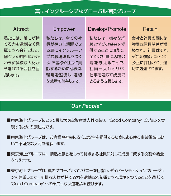 真にインクルーシブなグローバル保険グループ Attract・私たちは、誰もが持てる力を遺憾なく発揮できる会社として、個々人の属性にかかわらず多様な人材から選ばれる会社を目指します。 Empower・私たちは、全ての社員が存分に活躍できる真にインクルーシブな職場環境をつくり、お客様や社会に貢献するために必要な環境を整備し、適切な裁量を付与します。Develop/Promote・私たちは、様々な経験と学びの機会を提供することに加えて、全ての社員に活躍の場を与えることで、社員一人ひとりが、仕事を通じて成長できるように支援します。Retain・会社と社員の間には強固な信頼関係が構築され、社員はそれぞれの貢献に応じて公正に評価され、適切に処遇されます。”Our People” 東京海上グループにとって最も大切な資産は人材であり、'Good Company'ビジョンを実現するための原動力です。東京海上グループは、お客様や社会に安心と安全を提供するためにあらゆる事業領域において不可欠な人材を確保します。東京海上グループは、情熱と意欲をもって挑戦する社員に対して成長に資する役割や機会を与えます。東京海上グループは、真のグローバルカンパニーを目指し、ダイバーシティ&インクルージョンを尊重します。多様な人材が持てる力を遺憾なく発揮できる環境をつくることを通じて'Good Company'への果てしない道を歩み続けます。