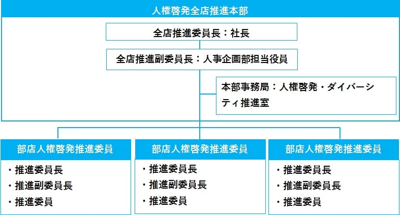 人権啓発全店推進本部/全店推進委員長:社長、全店推進副委員長:人事企画部担当役員、本部事務局:人権啓発・ダイバーシティ推進室 部店人権啓発推進委員/推進委員長、推進副委員長、推進委員 部店人権啓発推進委員/推進委員長、推進副委員長、推進委員 部店人権啓発推進委員/推進委員長、推進副委員長、推進委員