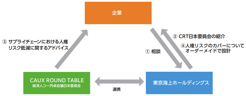 企業から相談、東京海上ホールディングスからCRT日本委員会の紹介、人権リスクのカバーについてオーダーメイドで設計。CAUX ROUND TABLE 経済人コー円卓会議日本委員会と東京海上ホールディングスが提携。CAUX ROUND TABLEから企業へサプライチェーンにおける人権リスク低減に関するアドバイスをしています。