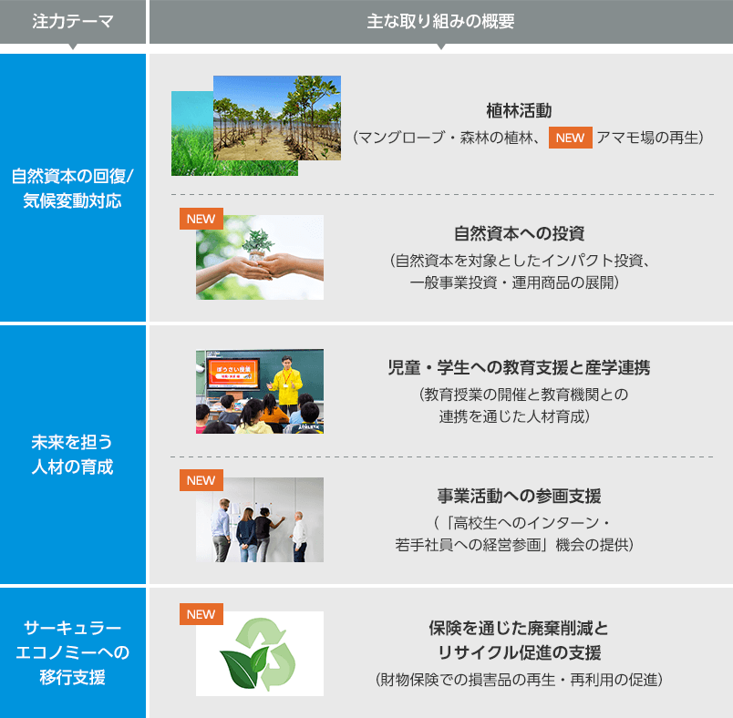 注力テーマ・自然資本の回復/気候変動対応の主な取り組みの概要は植林活動(マングローブ・森林の植林・アマモ場の再生)自然資本への投資(自然資本を対象としたインパクト投資、一般事業投資・運用商品の展開)注力テーマ・未来を担う人材の育成の主な取り組み概要は児童・学生への教育支援と産学連携(教育授業の開催と教育機関との連携を通じた人材育成)事業活動への参画支援(「高校生へのインターン・若手社員への経営参画」機会の提供)注力テーマ・サーキュラーエコノミーへの移行支援の主な取り組み概要は、保険を通じた廃棄削減とリサイクル促進の支援(財物保険での損害品の再生・再利用の促進)